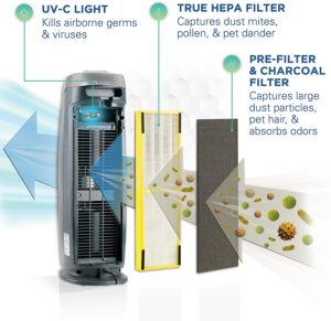 Germ Guardian True HEPA Filter Air Purifier with UV Light