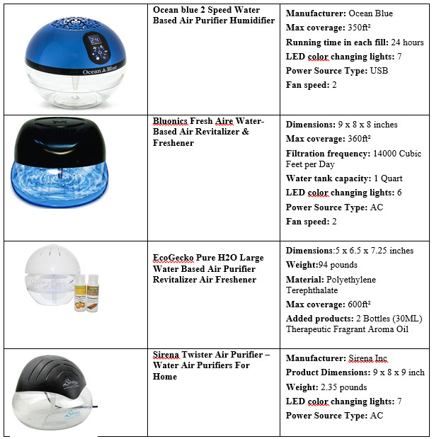 Best Water Air Purifier Reviews. Buyer's Choice