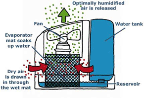 How a humidifier works