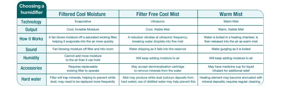 types of humidifiers 